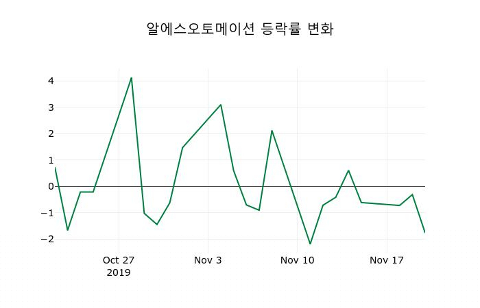 ▲지난 2주간의 등락률 변동정보