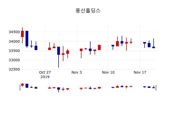 ▲지난 30영업일 동안 풍산홀딩스 주가변동정보