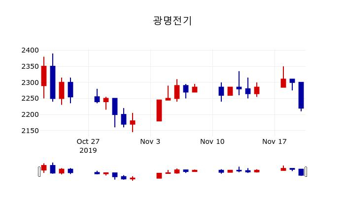▲지난 30영업일 동안 광명전기 주가변동정보