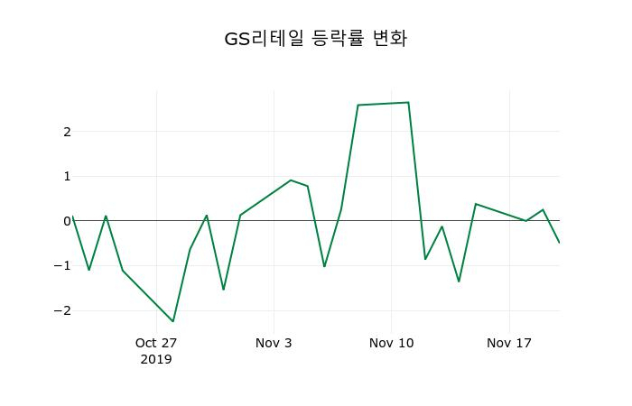▲지난 2주간의 등락률 변동정보