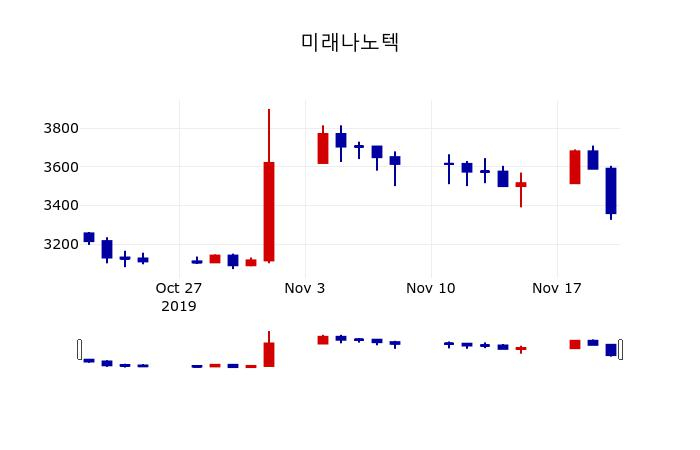 ▲지난 30영업일 동안 미래나노텍 주가변동정보