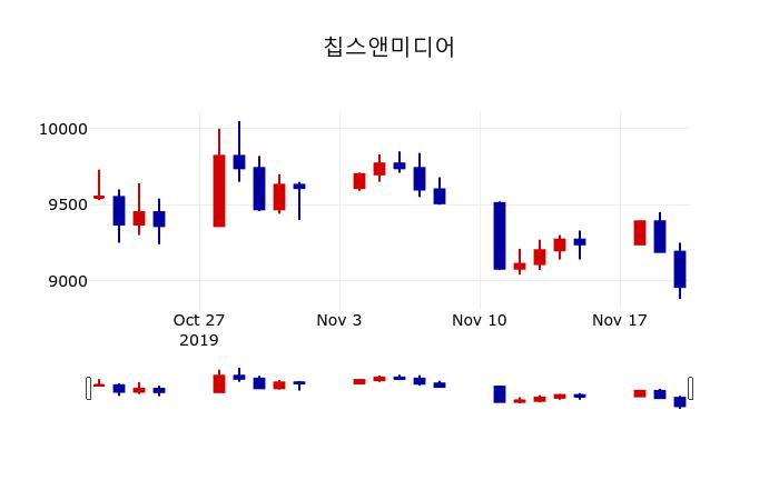 ▲지난 30영업일 동안 칩스앤미디어 주가변동정보