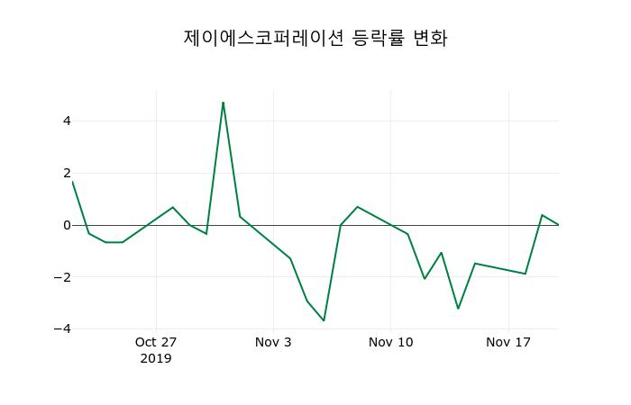 ▲지난 2주간의 등락률 변동정보