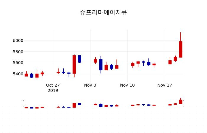 ▲지난 30영업일 동안 슈프리마에이치큐 주가변동정보