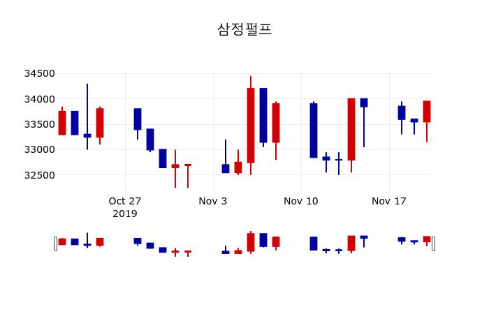▲지난 30영업일 동안 삼정펄프 주가변동정보