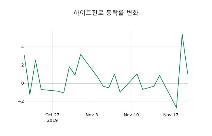 ▲지난 2주간의 등락률 변동정보