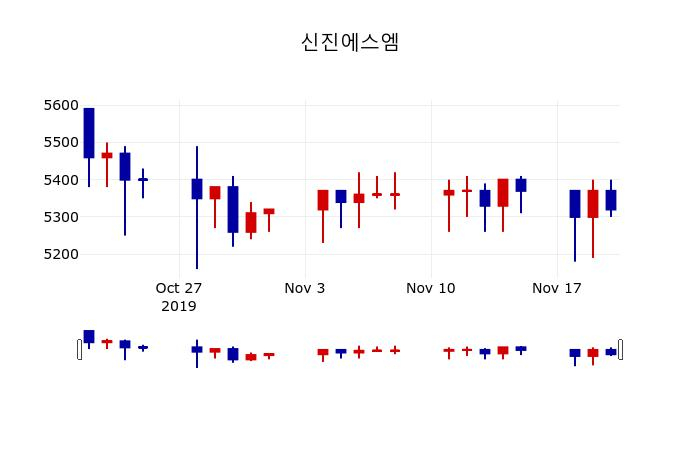 ▲지난 30영업일 동안 신진에스엠 주가변동정보