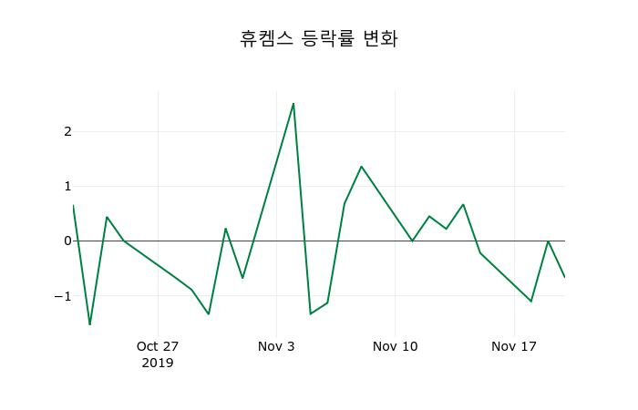 ▲지난 2주간의 등락률 변동정보