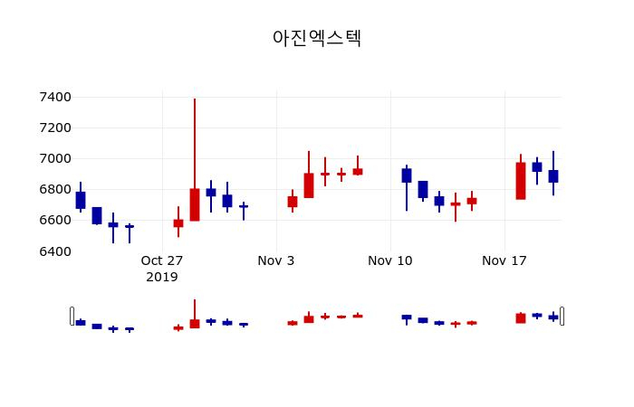 ▲지난 30영업일 동안 아진엑스텍 주가변동정보