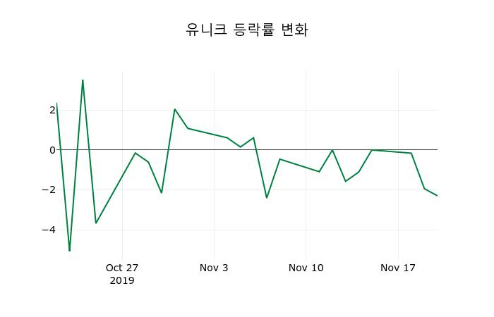 ▲지난 2주간의 등락률 변동정보