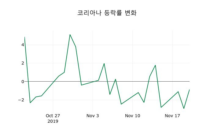 ▲지난 2주간의 등락률 변동정보