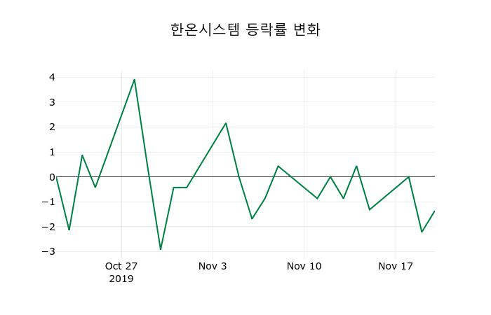▲지난 2주간의 등락률 변동정보