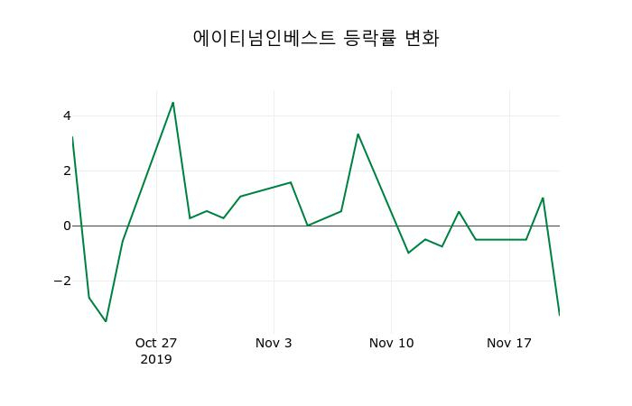 ▲지난 2주간의 등락률 변동정보