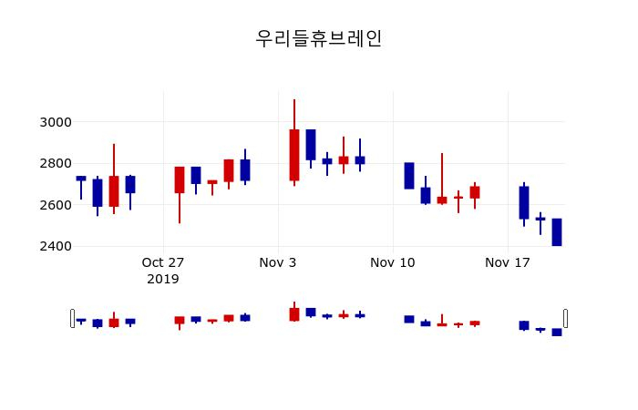 ▲지난 30영업일 동안 우리들휴브레인 주가변동정보