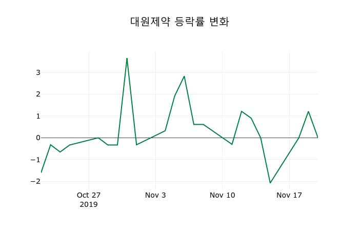 ▲지난 2주간의 등락률 변동정보