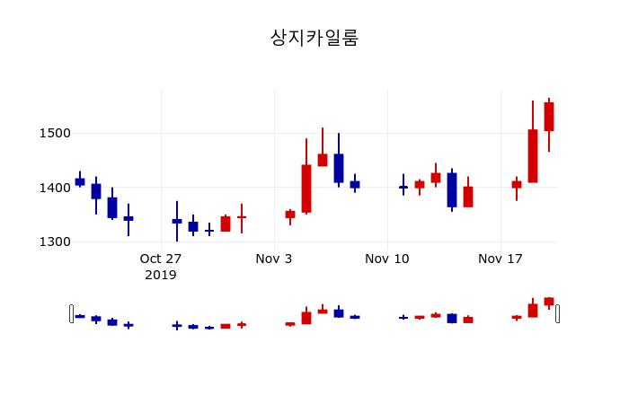 ▲지난 30영업일 동안 상지카일룸 주가변동정보