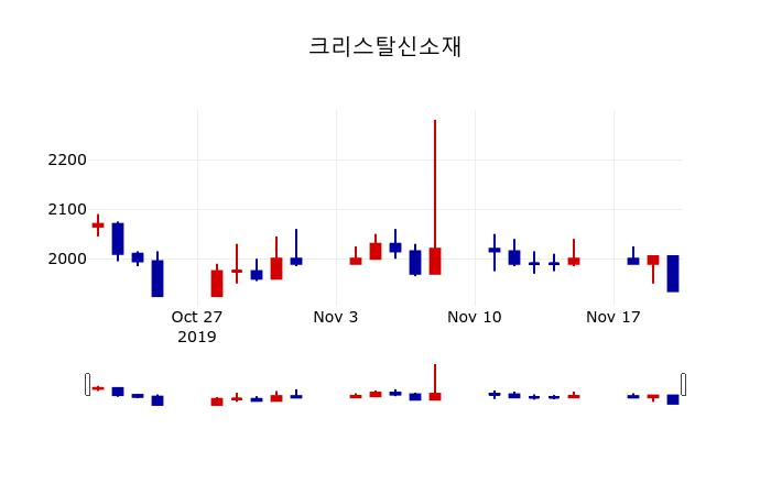 ▲지난 30영업일 동안 크리스탈신소재 주가변동정보