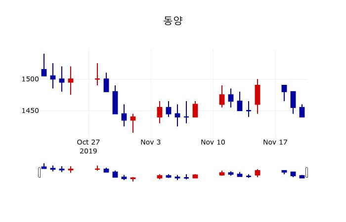 ▲지난 30영업일 동안 동양 주가변동정보