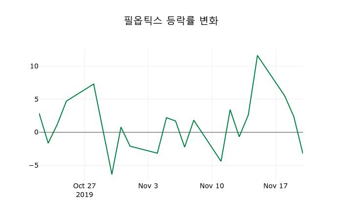 ▲지난 2주간의 등락률 변동정보