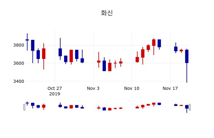 ▲지난 30영업일 동안 화신 주가변동정보