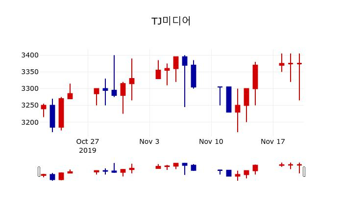 ▲지난 30영업일 동안 TJ미디어 주가변동정보