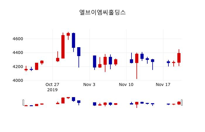 ▲지난 30영업일 동안 엘브이엠씨홀딩스 주가변동정보