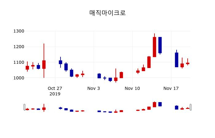 ▲지난 30영업일 동안 매직마이크로 주가변동정보
