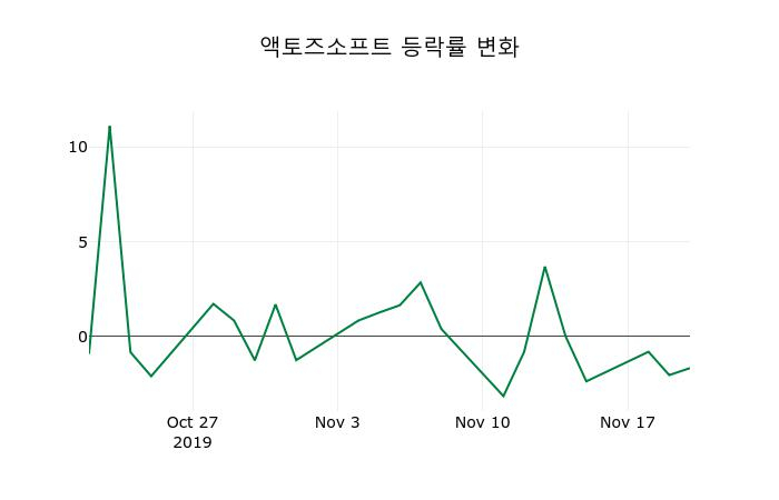▲지난 2주간의 등락률 변동정보