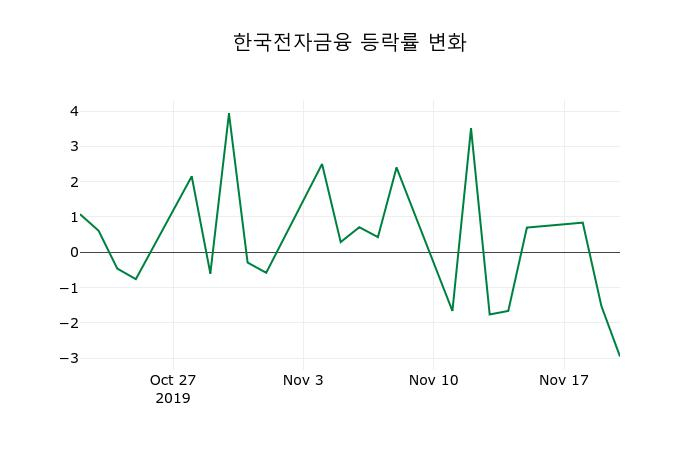 ▲지난 2주간의 등락률 변동정보