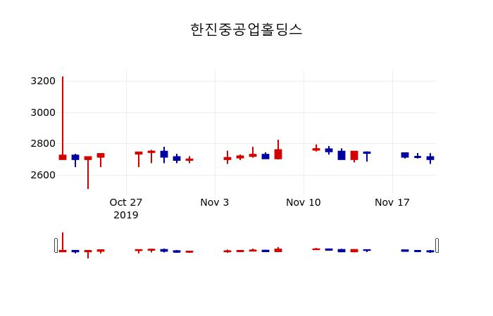 ▲지난 30영업일 동안 한진중공업홀딩스 주가변동정보