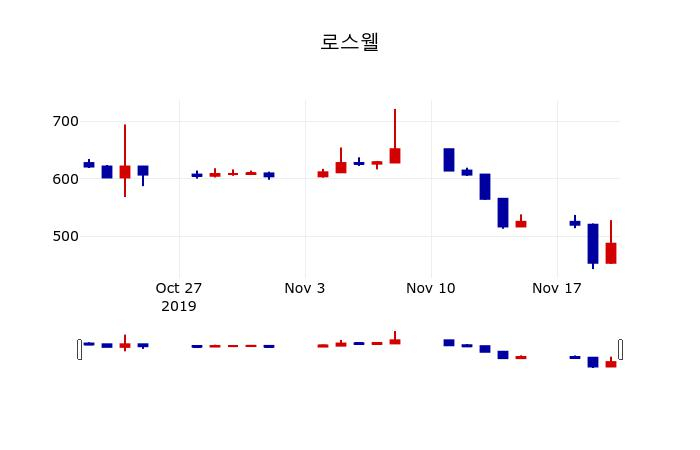 ▲지난 30영업일 동안 로스웰 주가변동정보