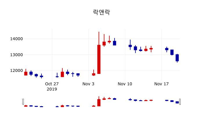 ▲지난 30영업일 동안 락앤락 주가변동정보