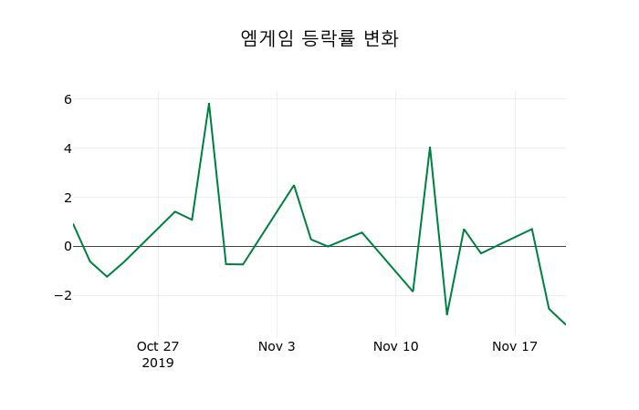 ▲지난 2주간의 등락률 변동정보