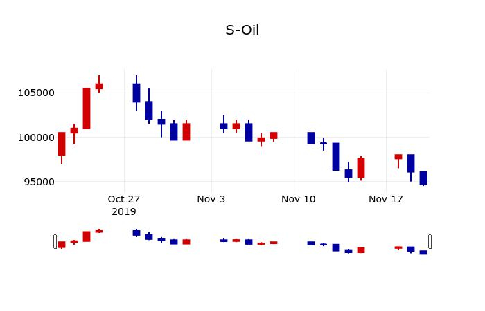 ▲지난 30영업일 동안 S-Oil 주가변동정보