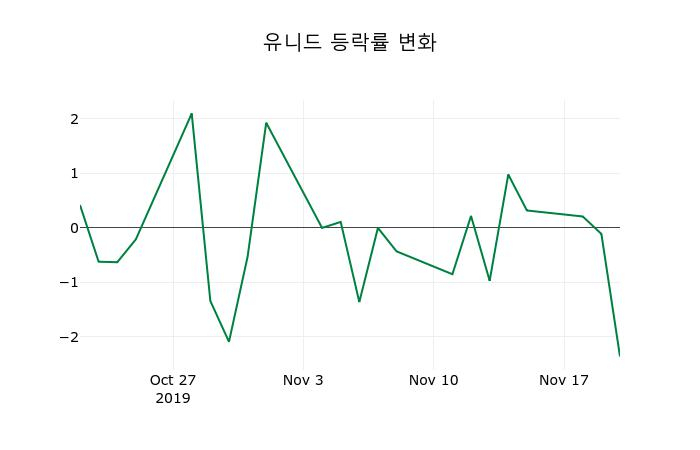 ▲지난 2주간의 등락률 변동정보
