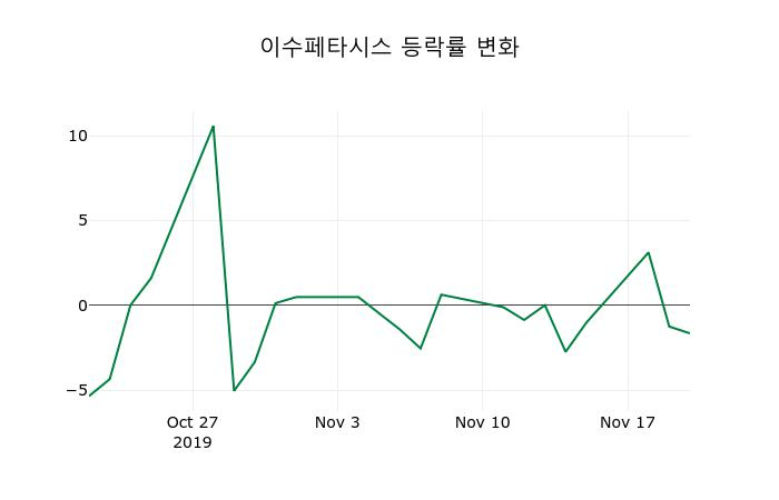 ▲지난 2주간의 등락률 변동정보