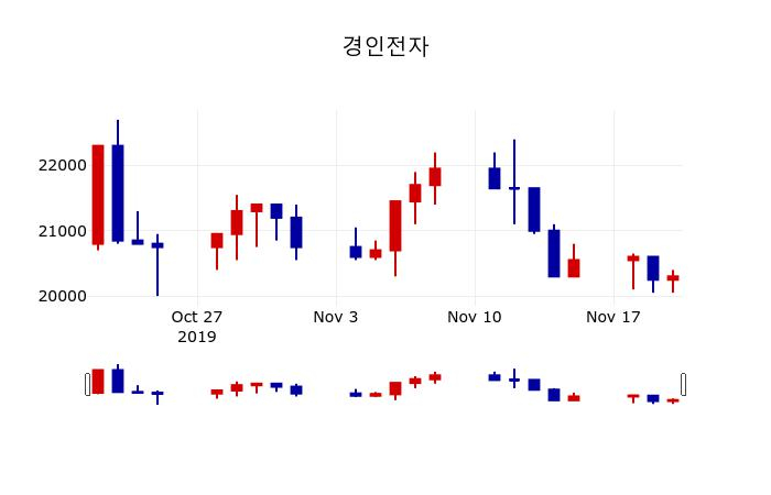 ▲지난 30영업일 동안 경인전자 주가변동정보