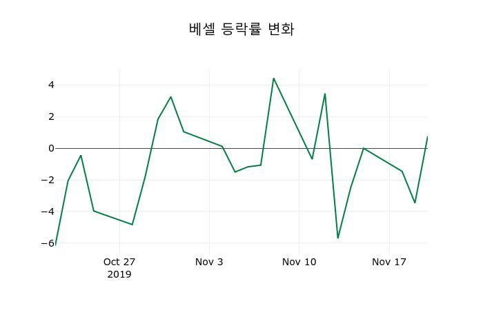 ▲지난 2주간의 등락률 변동정보
