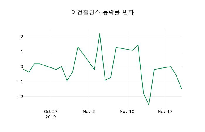 ▲지난 2주간의 등락률 변동정보
