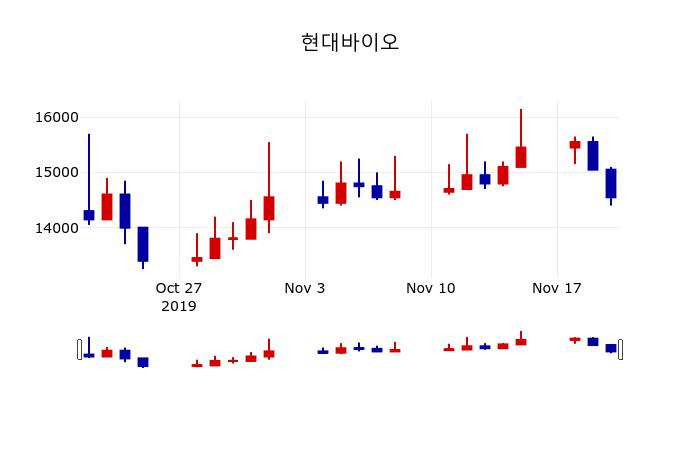 ▲지난 30영업일 동안 현대바이오 주가변동정보