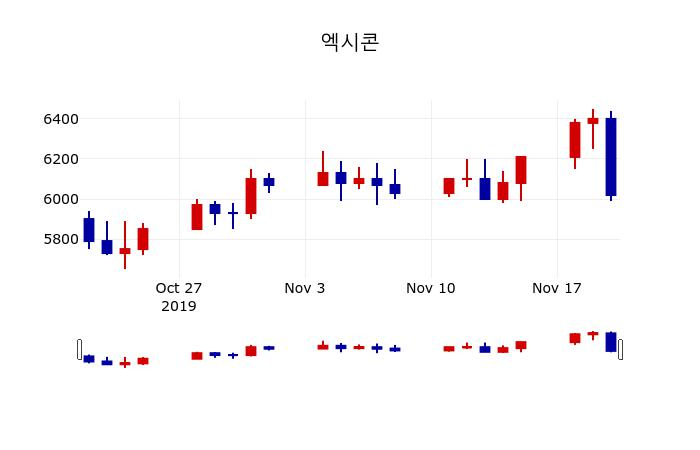 ▲지난 30영업일 동안 엑시콘 주가변동정보