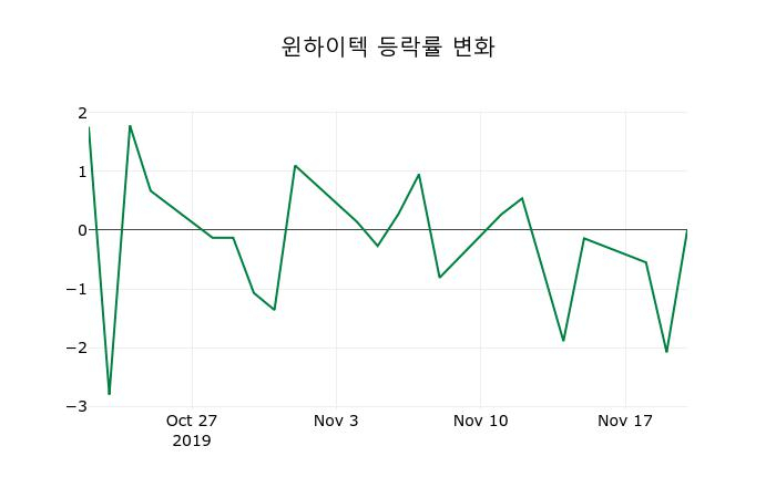 ▲지난 2주간의 등락률 변동정보