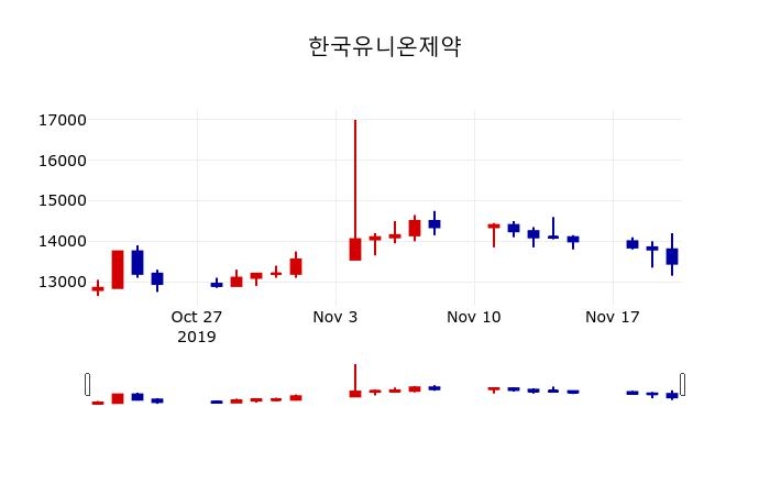▲지난 30영업일 동안 한국유니온제약 주가변동정보