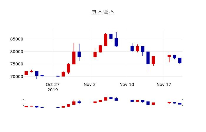 ▲지난 30영업일 동안 코스맥스 주가변동정보