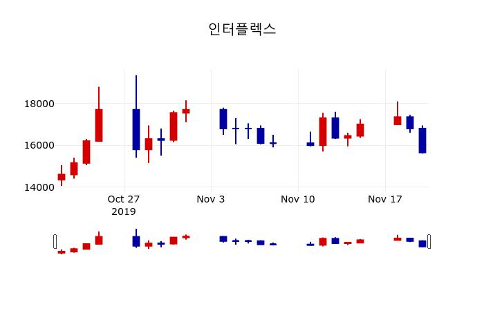 ▲지난 30영업일 동안 인터플렉스 주가변동정보