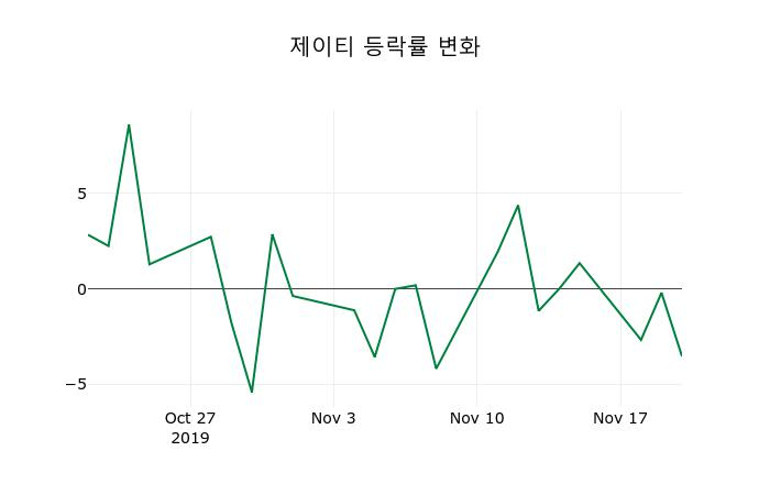 ▲지난 2주간의 등락률 변동정보