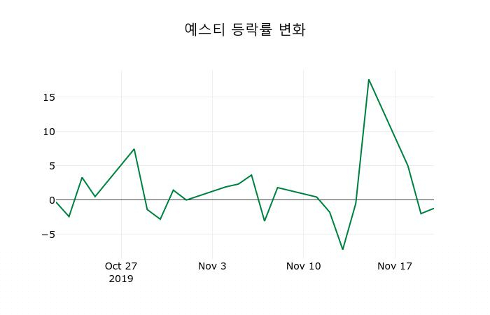 ▲지난 2주간의 등락률 변동정보