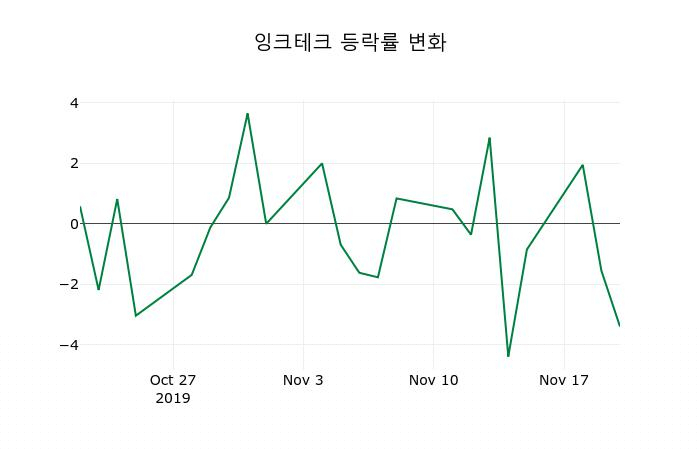 ▲지난 2주간의 등락률 변동정보