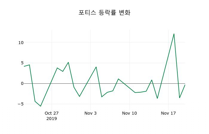 ▲지난 2주간의 등락률 변동정보
