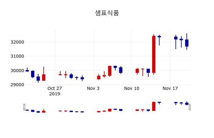 ▲지난 30영업일 동안 샘표식품 주가변동정보